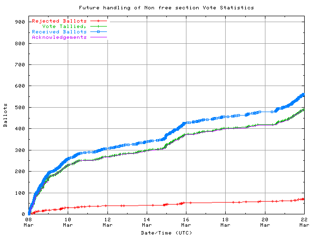 Graph of the
rate at which the votes are received